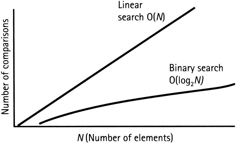 Gráfica comparativa entre la complejidad de la búsqueda lineal y la búsqueda binaria